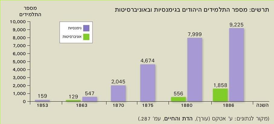 (בספר תרשים, העזר במנחה) תרשים: מספר התלמידים היהודים בגימנסיות ובאוניברסיטות